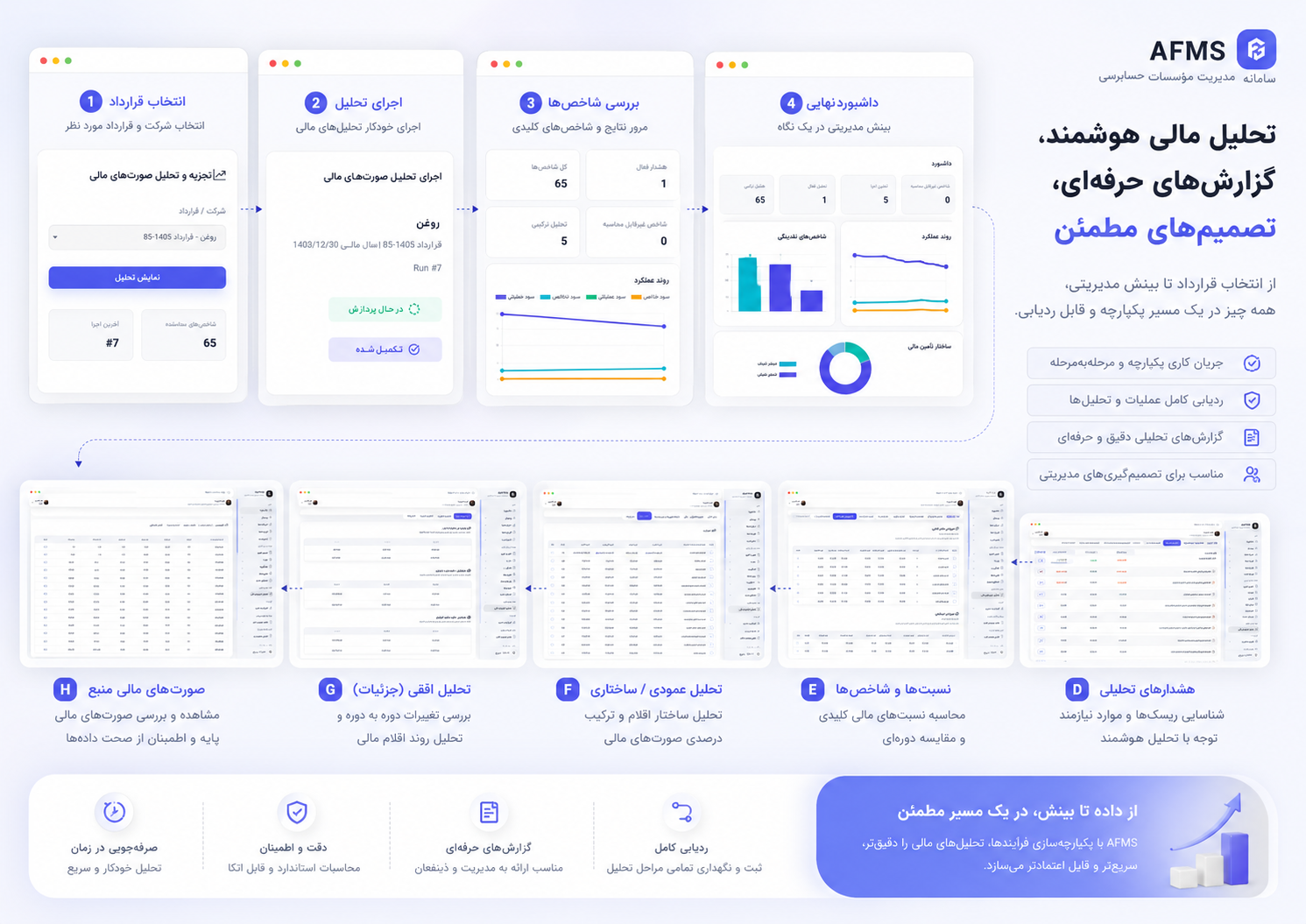 مراحل اجرای تحلیل صورت‌های مالی از انتخاب قرارداد تا داشبورد نهایی در AFMS