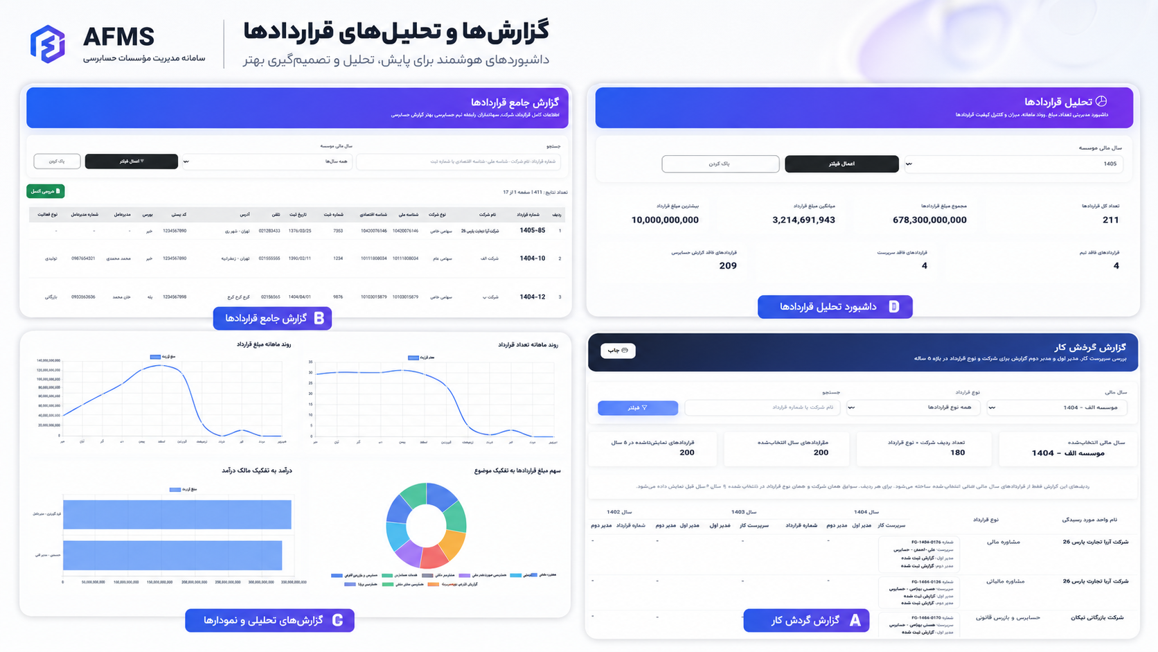 داشبورد تحلیلی و گزارش‌های مدیریتی قراردادها در AFMS