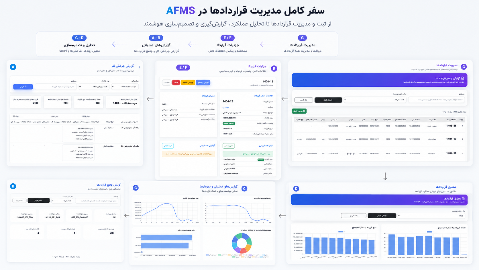 جزئیات و گردش کار هر قرارداد در سامانه AFMS
