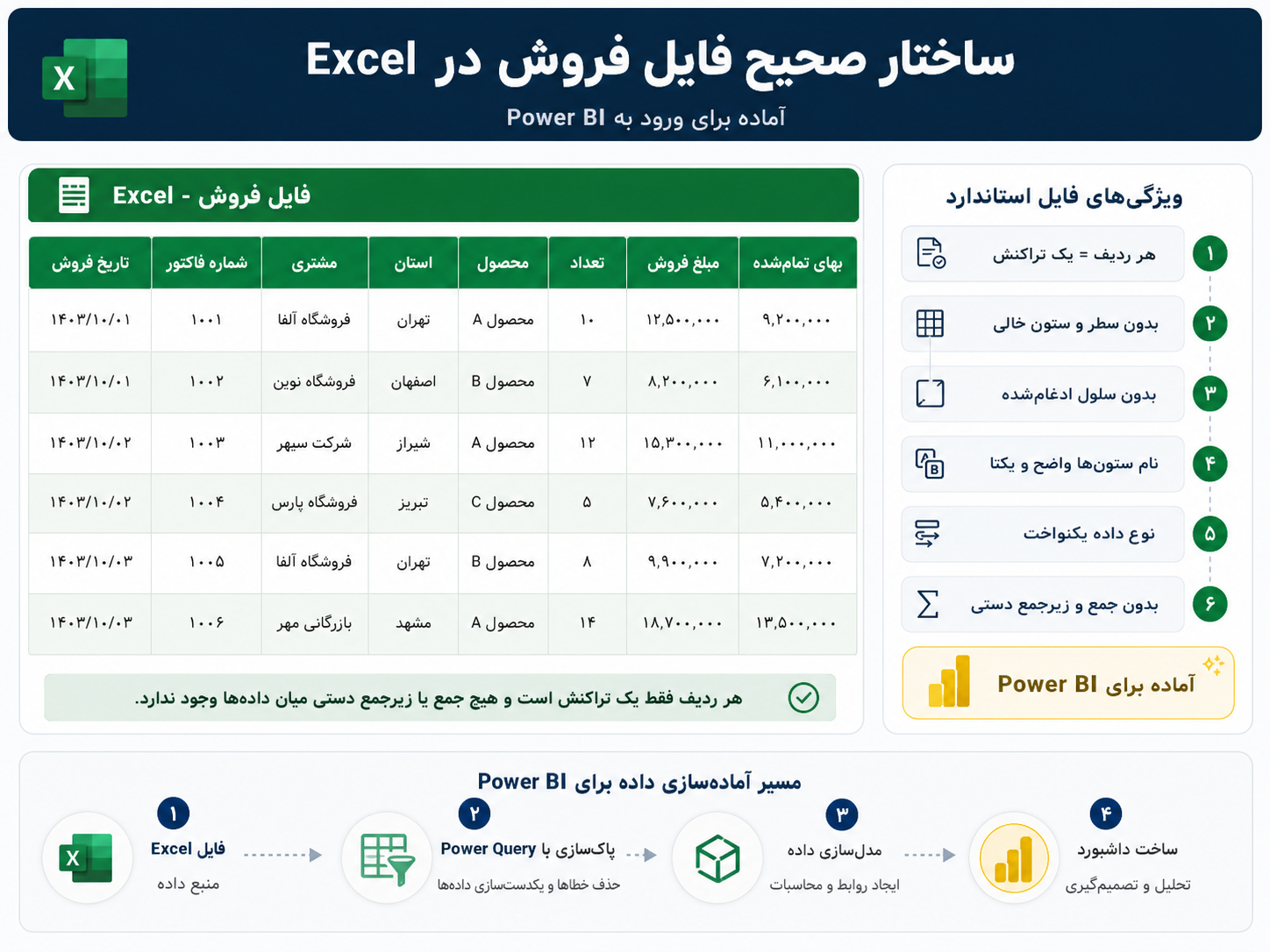 جدول منظم فروش در Excel شامل تاریخ فروش، شماره فاکتور، مشتری، استان، محصول، تعداد، مبلغ فروش و بهای تمام‌شده