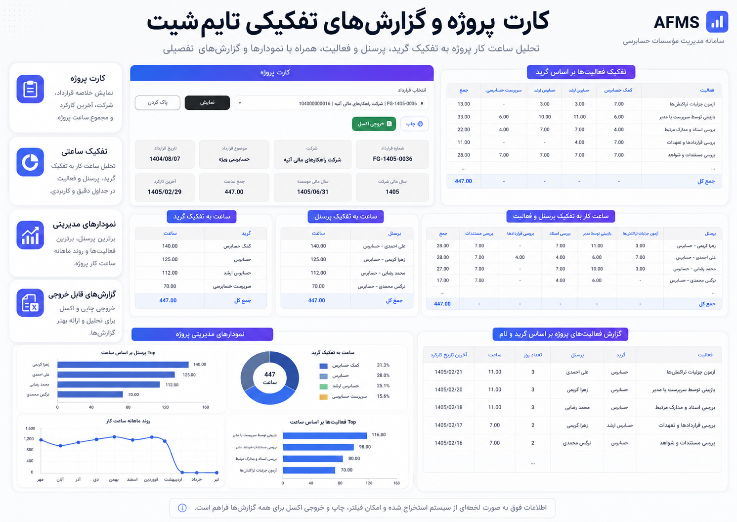 کارت پروژه و گزارش ساعات به تفکیک گرید، پرسنل و فعالیت در AFMS