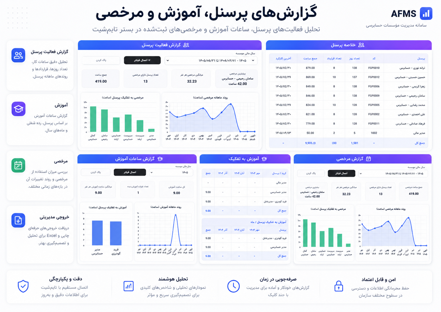 گزارش فعالیت پرسنل، ساعات آموزش و مرخصی ثبت‌شده در تایم‌شیت AFMS
