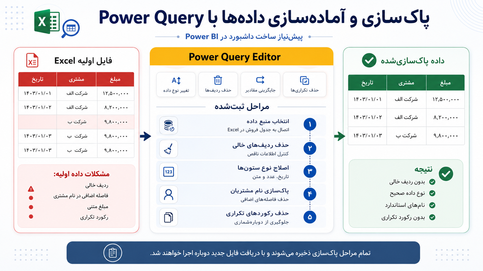 پاک‌سازی اطلاعات فروش در Power Query شامل حذف ردیف‌های خالی، اصلاح نوع داده، استانداردسازی نام مشتری و حذف رکوردهای تکراری