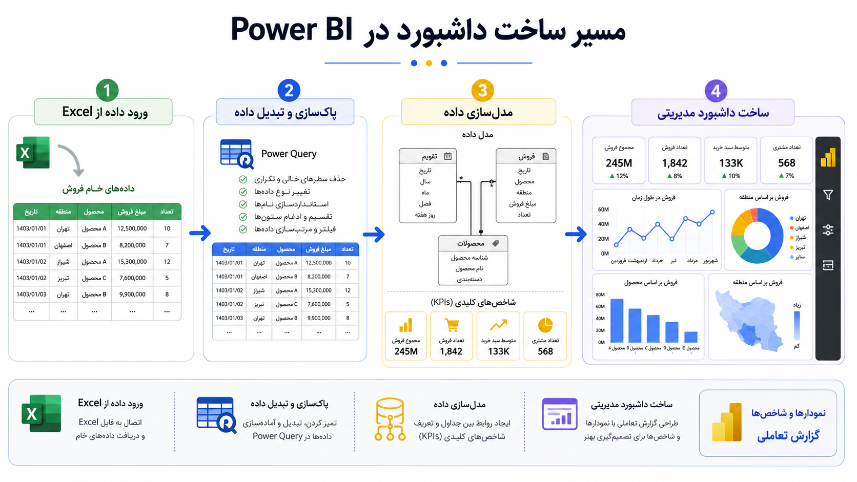 مراحل ورود اطلاعات Excel، پاک‌سازی با Power Query، مدل‌سازی داده، ساخت شاخص‌ها و طراحی داشبورد در Power BI