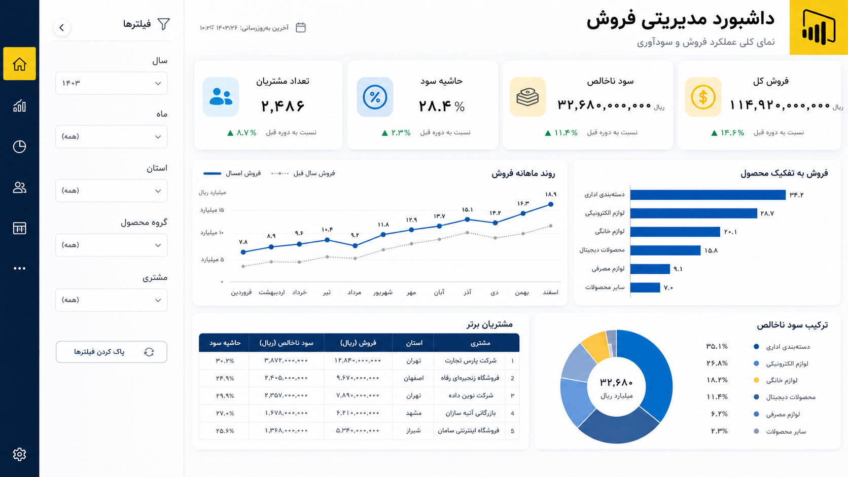 نمونه داشبورد مدیریتی فروش در Power BI با کارت‌های فروش و سود، نمودار روند فروش، محصولات پرفروش و فیلترهای گزارش