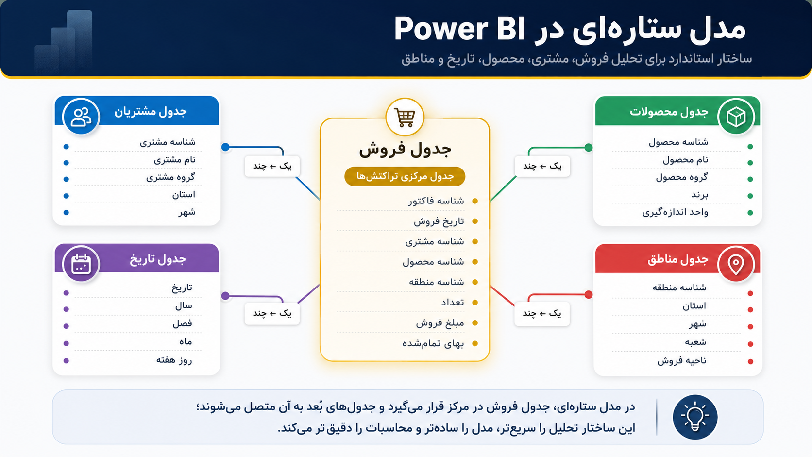 مدل ستاره‌ای Power BI شامل جدول فروش و ارتباط یک‌به‌چند با جدول مشتریان، محصولات، تاریخ و مناطق